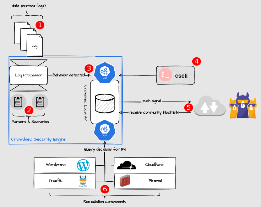 A picture of the CrowdSec architecture with numbers added to explain what happens where below